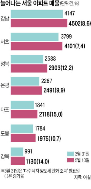 "절세 매물 쌓여도…급매 빼곤 쳐다도 안봐요"