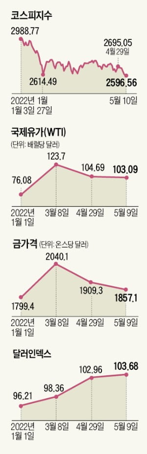 "경제침체 다가온다"…주식·원자재서 안전자산으로 '머니 무브' 