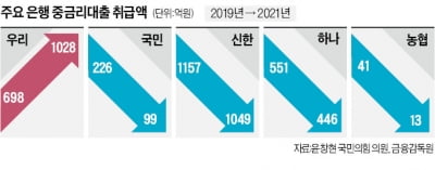 중금리대출 조이는 은행들…중신용자, 2금융권 내몰리나