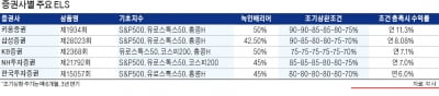 "증시 급락이 기회"…지수형 ELS, 다시 뜬다