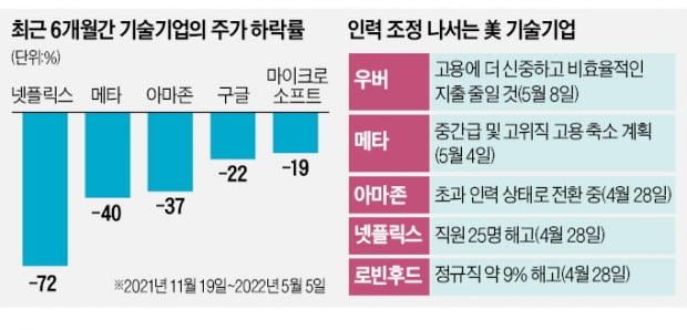 인플레發 실적 쇼크…美 빅테크 '감원 칼바람'