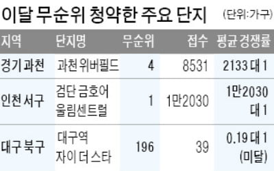 무순위 청약 경쟁률 '극과 극'…과천 2133 대 1, 대구는 미달