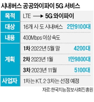 [단독] KT 5G 와이파이, 시내버스 4200대에 깔린다