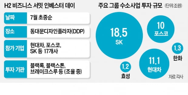 43조 '글로벌 수소 동맹' 뜬다…현대차·SK·블랙스톤 총출동