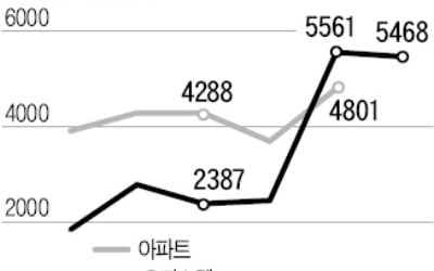 상한제 적용 안되는 오피스텔…강남 분양가 5년 새 3배 '껑충'