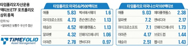 '헤지펀드 名家'가 찍은 美주식…테슬라·인페이즈에너지 담아볼까