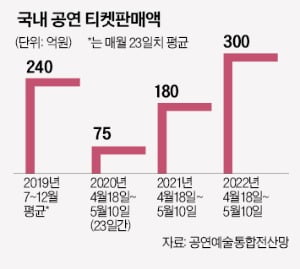 "1분 만에 티켓 완판"…거리두기 풀리자 공연시장 '폭발'