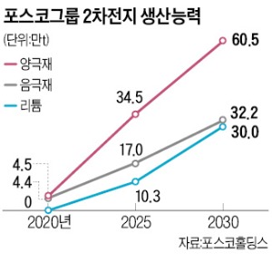 "포스코, 2030년 배터리 소재 매출 41조원"