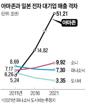 잘하는 사업만 고집…매출 반토막난 도시바