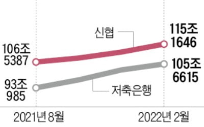 "이자 한 푼이라도 더 주는 곳으로"…새마을금고에 한 달 새 4조원 몰렸다