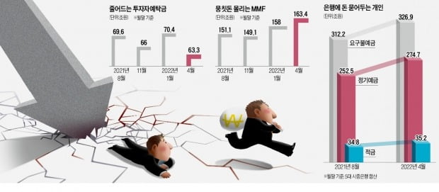 금리인상 후 은행에 37조 몰려…떠났던 돈이 '안전' 찾아 돌아왔다