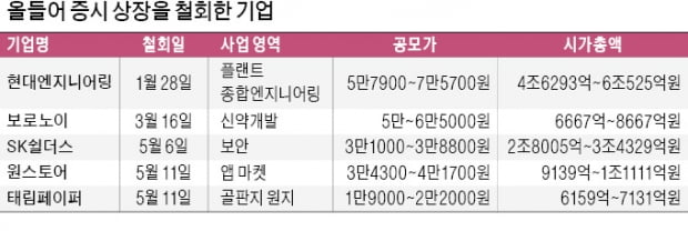 원스토어·태림페이퍼도 상장 접었다