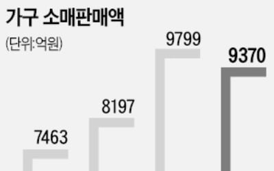 원자재값 뛰고 판매는 뚝…인테리어 업계 '사면초가'