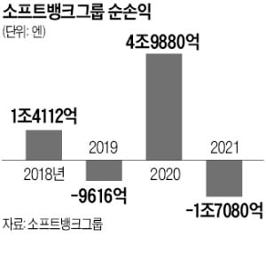 소프트뱅크그룹, 또 '실적 널뛰기'…1.7조엔 순손실