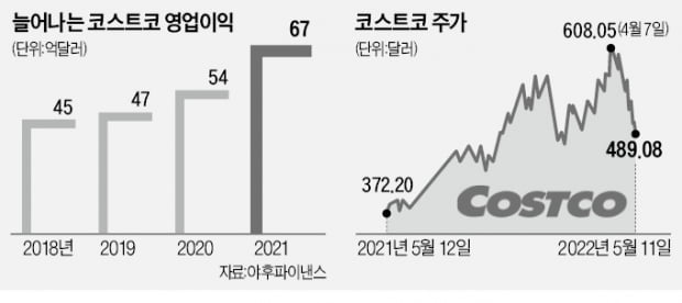 인플레에 홀쭉한 지갑…코스트코의 시간 왔다