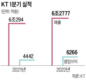 KT, 1분기 '실적 홈런'…4번 타자는 AI