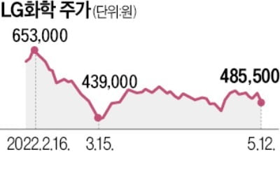 항암제 개발 속도내는 LG화학, 벌써 4개째 美·유럽 임상 돌입