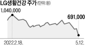 리오프닝株의 뒤통수?…'실적 쇼크' LG생건 15% 폭락