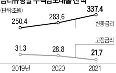 금리 무섭게 오르는데…변동금리 대출 600조원 육박