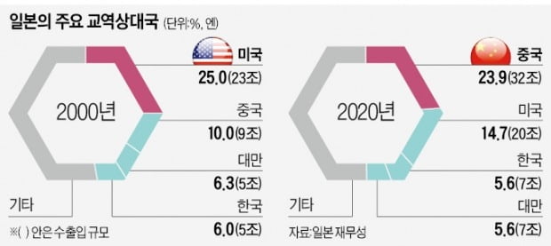 日 "경제도 미국편" 선언…美·中 양자택일 내몰린 기업