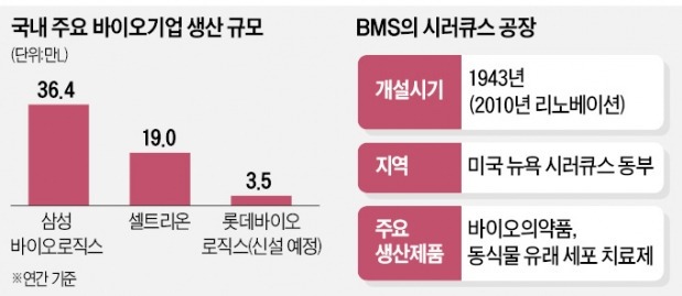 롯데, 美 바이오 기지 확보…신약개발 속도전