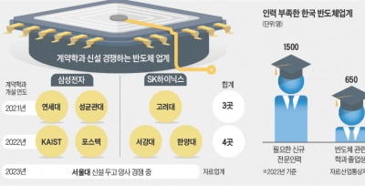 [커버스토리] 반도체 만들 고급인력 없으면 국가 '흔들'…10년간 모자랄 반도체 인력 3만명 "어쩌나"