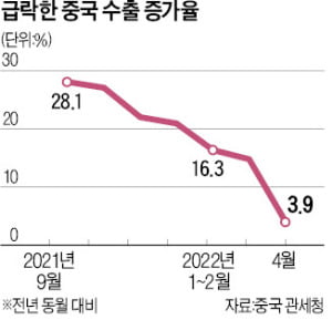 [숫자로 읽는 세상] '상하이 봉쇄' 직격탄…中수출 증가율 2년 만에 최저