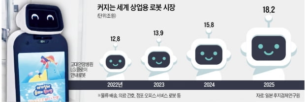 어린이 환자 달래고 약도 날라…'일상봇'에 빠진 기업