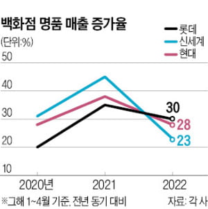 명품·리빙 주춤한 백화점, 대형마트에 매출 따라잡히나