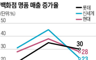 명품·리빙 주춤한 백화점, 대형마트에 매출 따라잡히나