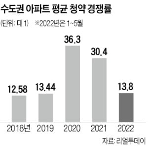 "대출 어렵고 청약 개편 기다리자"…미달 속출