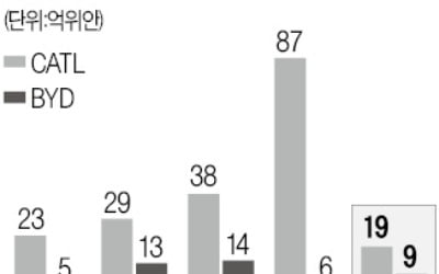 원재자값 폭등에…中 '배터리 빅2' 희비 교차