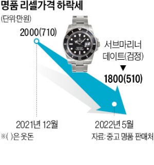 리셀시장서 치솟던 롤렉스값 16% 급락…이젠 명품보다 해외여행 | 한국경제