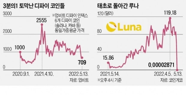 '폭탄 코인'된 루나, 바이낸스·업비트서 상폐