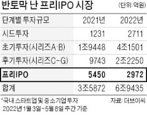 "몸값 30% 낮춰도 투자 안해"…프리IPO 작년 대비 '반토막'