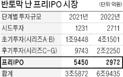 "몸값 30% 낮춰도 카지노 뽀찌 안해"…프리IPO 작년 대비 '반토막'