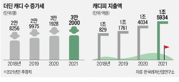 천정부지 캐디피…"이러다 20만원 뚫릴라"