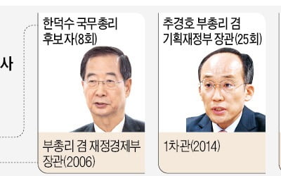 尹의 기재부 사랑? 총리·부총리·비서실장 이어 차관급도 8명