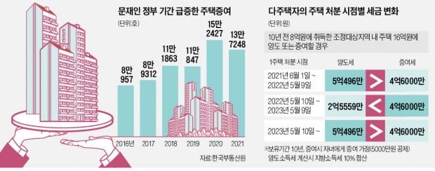 다주택자, 16억 집 내년 5월까지 팔면…양도세 5억→2.5억 '절반'으로