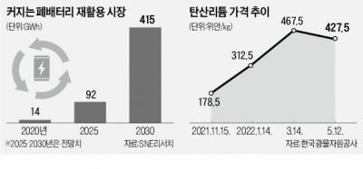 폐배터리 선점 나선 테슬라…삼성도 국내 1위와 '맞손'