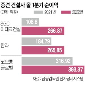 원자재값 급등 악재 속…중견 건설사가 사는 법