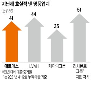 "변함없이 高高한 에·루·샤"…보복소비 업고 실적 날았다