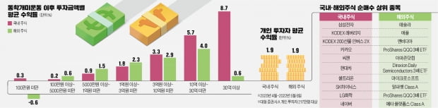 "막차 탔다가 죽쒔네"…1억 투자 개미, 1년새 1350만원 날렸다 