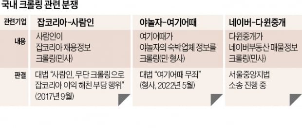 "크롤링 무죄" 판결에 속타는 대형 플랫폼