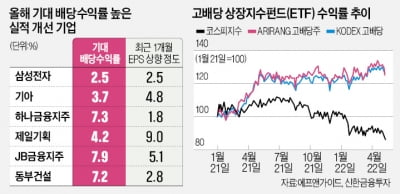 실적 좋아져야 '찐 배당주'…"JB금융·동부건설 담아볼 만"