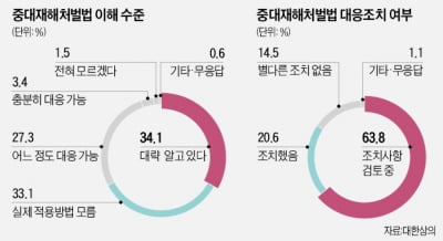 중대재해법 100일 지났지만…기업 70% "법 모호해 대응 곤란"