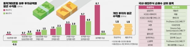 성장·테마주 막차 탔다가…1억 투자 개미, 1년새 1350만원 날렸다