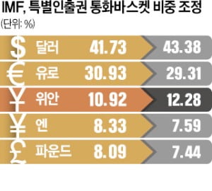 IMF, 특별인출권 위안화 비중 높인다