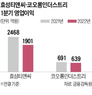 "좋은 시절 끝났다"…효성·코오롱 동병상련