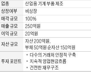 연매출 250억…산업용 기계부품 제조업체